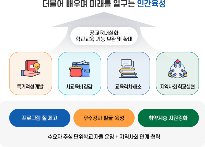 방과후학교지원센터 소개 이미지