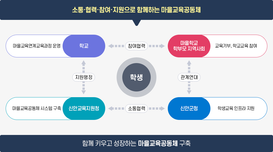 공공성, 자발성, 공동체성, 민주성, 지속성